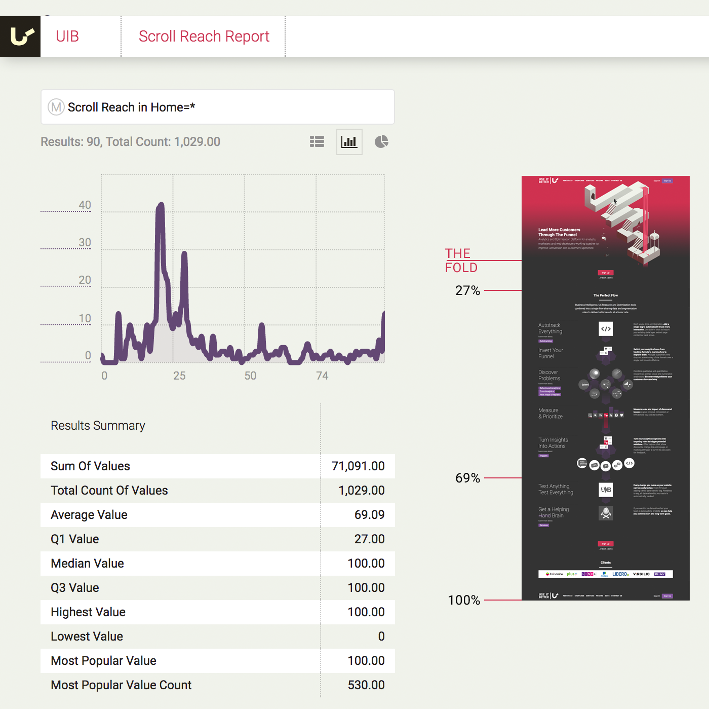 Scroll Reach statistics allows you to understand how far down the page people are scrolling.