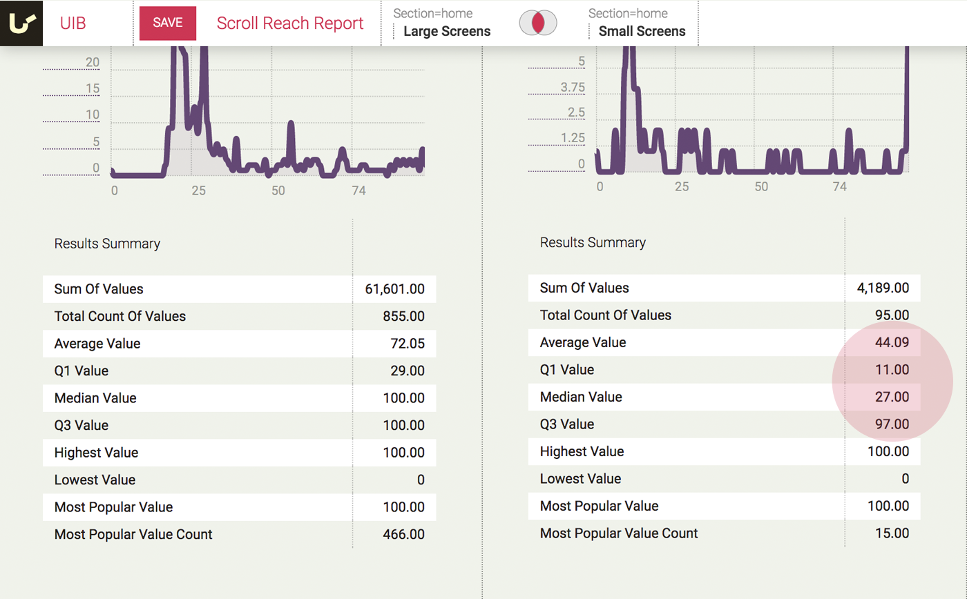 Side by side comparison of scroll reach on desktop and mobile