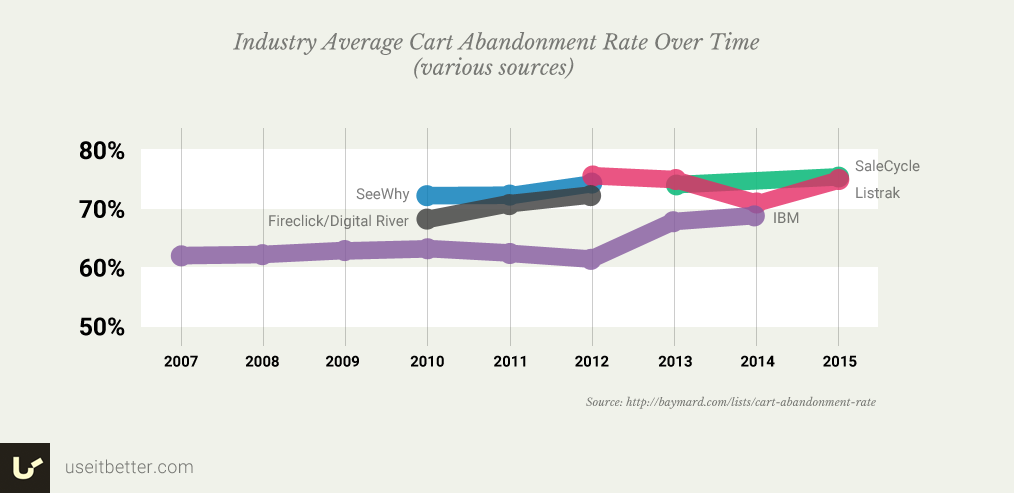 Industry Average Cart Abandonment Rate Over Time (various sources) 