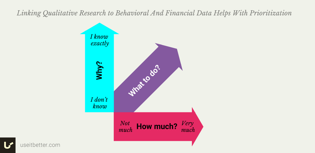 Linking Qualitative Research to Behavioral And Financial Data Helps With Prioritization