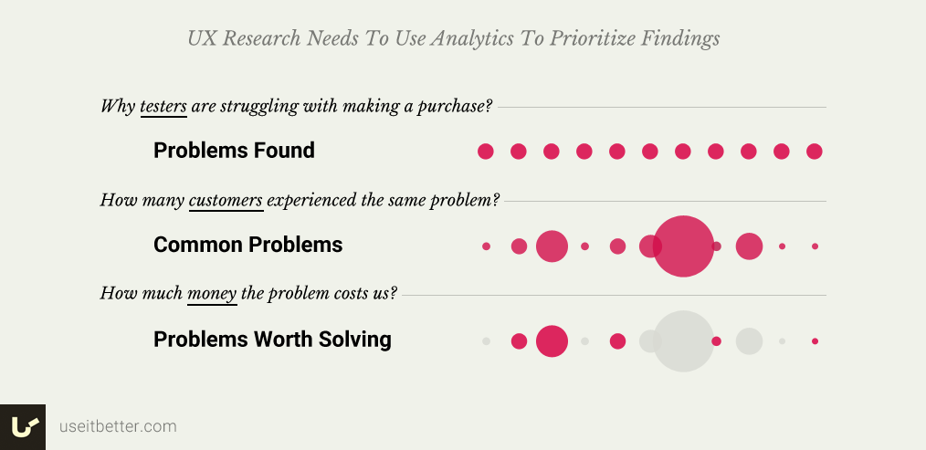 UX Research Needs To Use Analytics To Prioritize Findings