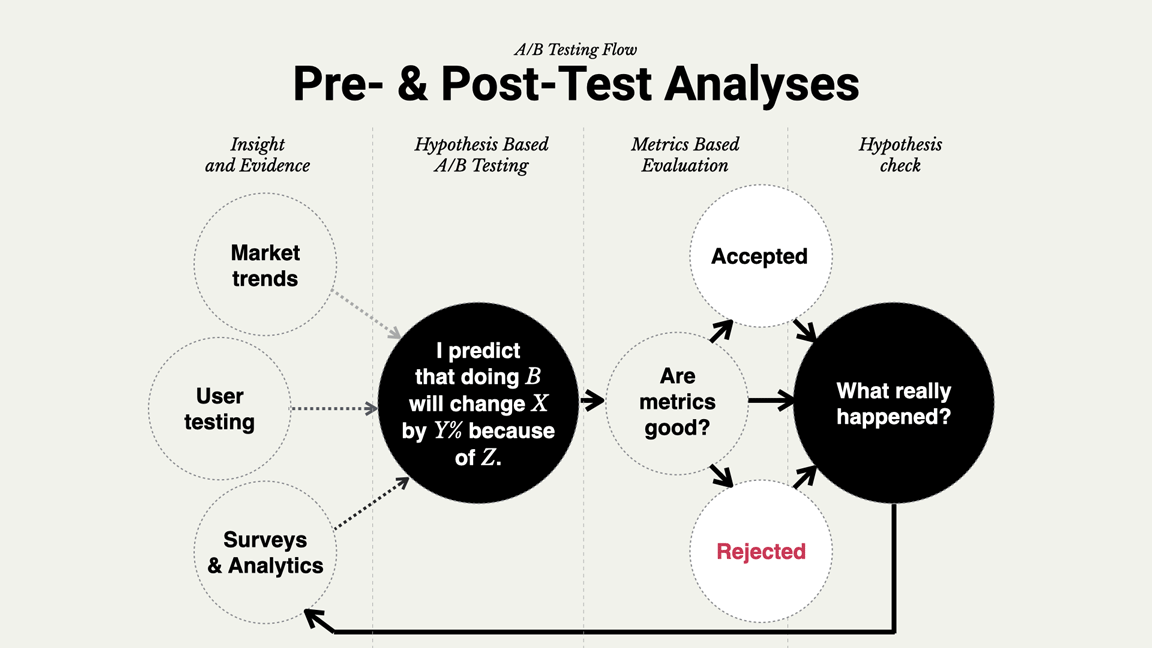 Smarter A/B testing flow