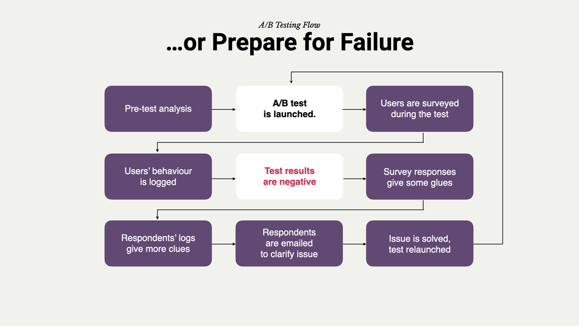 Smarter A/B testing flow