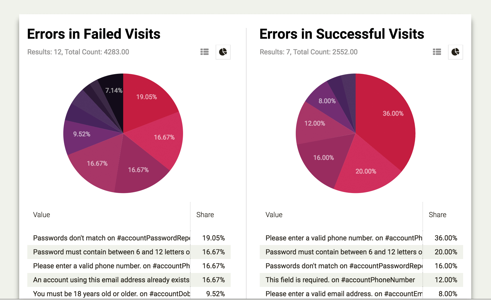 Analysing form validation errors