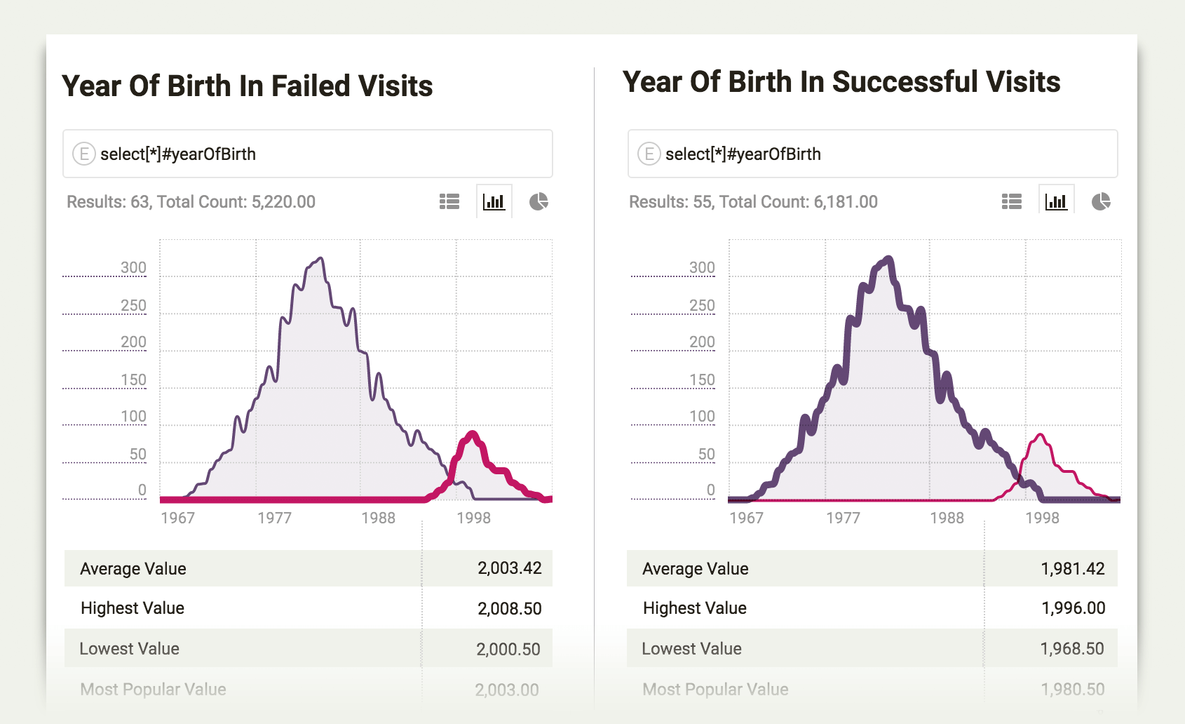 Comparing impact of form entries on a funnel